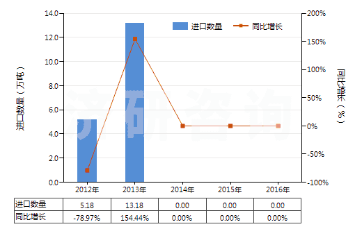 2012-2016年中國(guó)焙燒黃鐵礦(HS26012000)進(jìn)口量及增速統(tǒng)計(jì)
